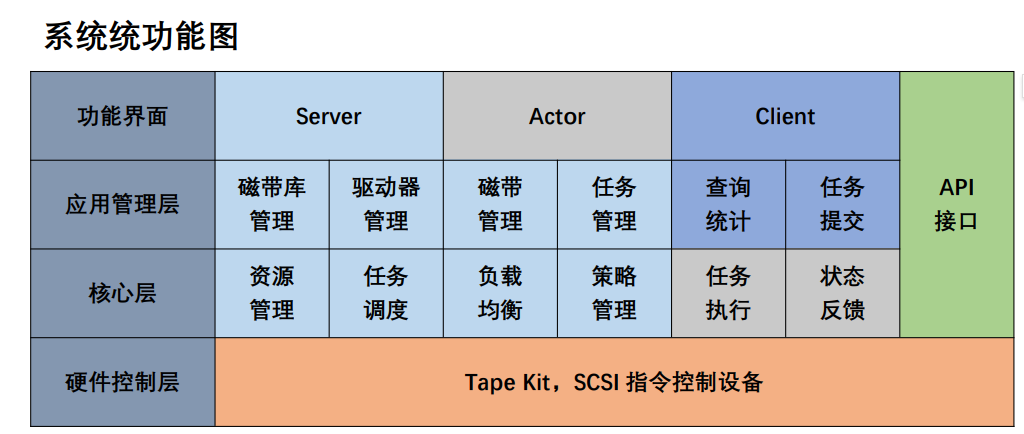 TDSM 磁带数据存储管理系统 - 北京鑫隆伟创科技有限公司